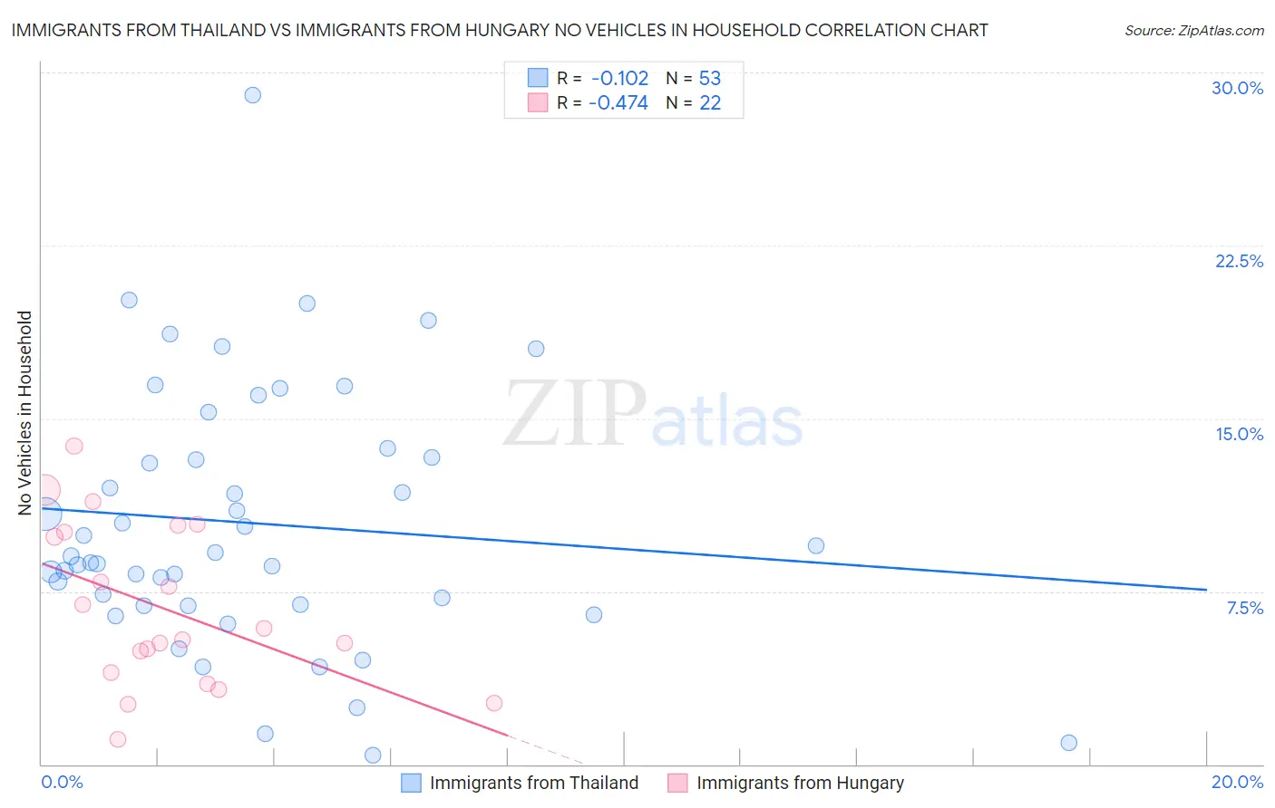 Immigrants from Thailand vs Immigrants from Hungary No Vehicles in Household