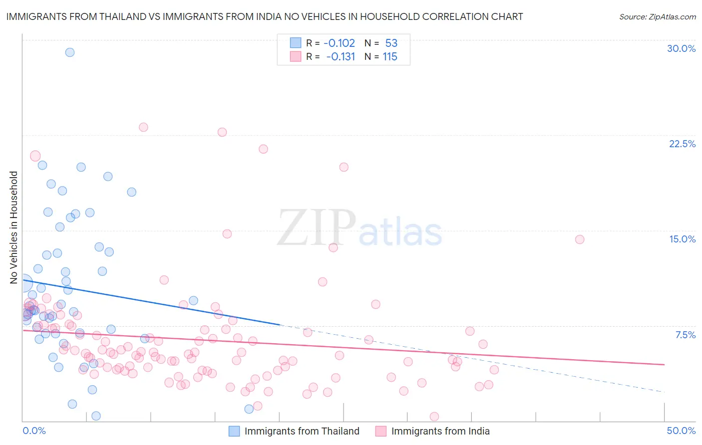 Immigrants from Thailand vs Immigrants from India No Vehicles in Household