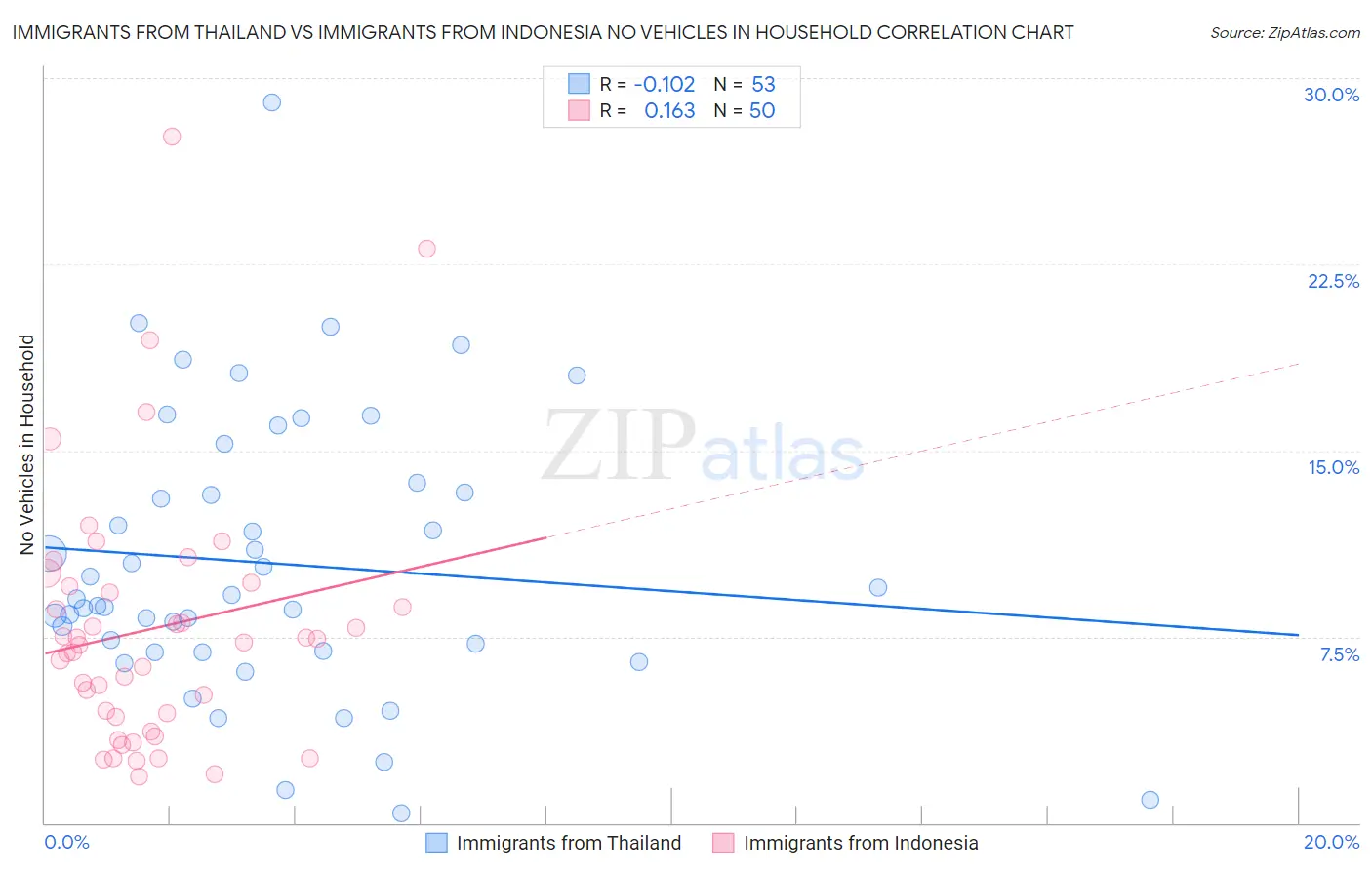Immigrants from Thailand vs Immigrants from Indonesia No Vehicles in Household