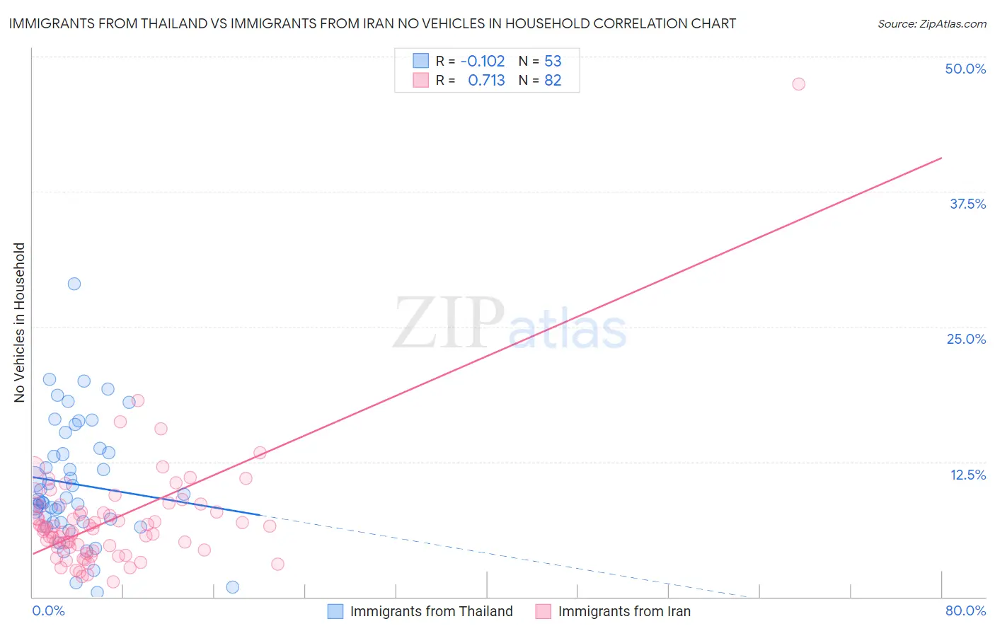 Immigrants from Thailand vs Immigrants from Iran No Vehicles in Household