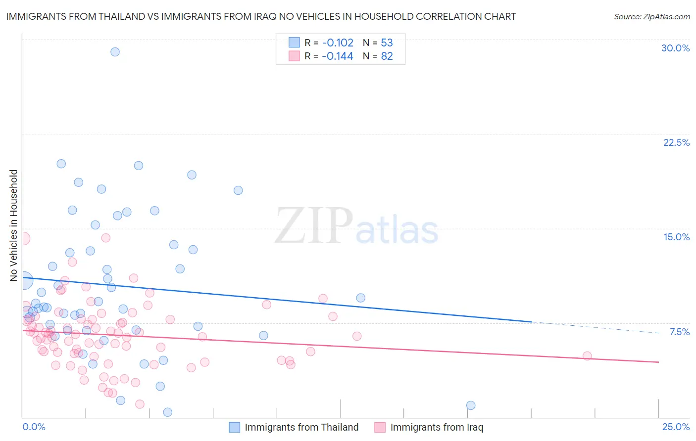 Immigrants from Thailand vs Immigrants from Iraq No Vehicles in Household