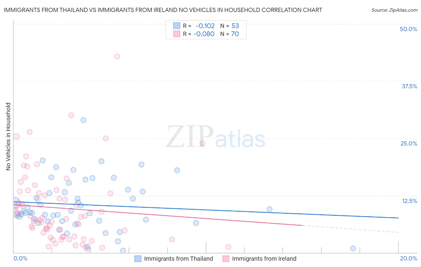Immigrants from Thailand vs Immigrants from Ireland No Vehicles in Household