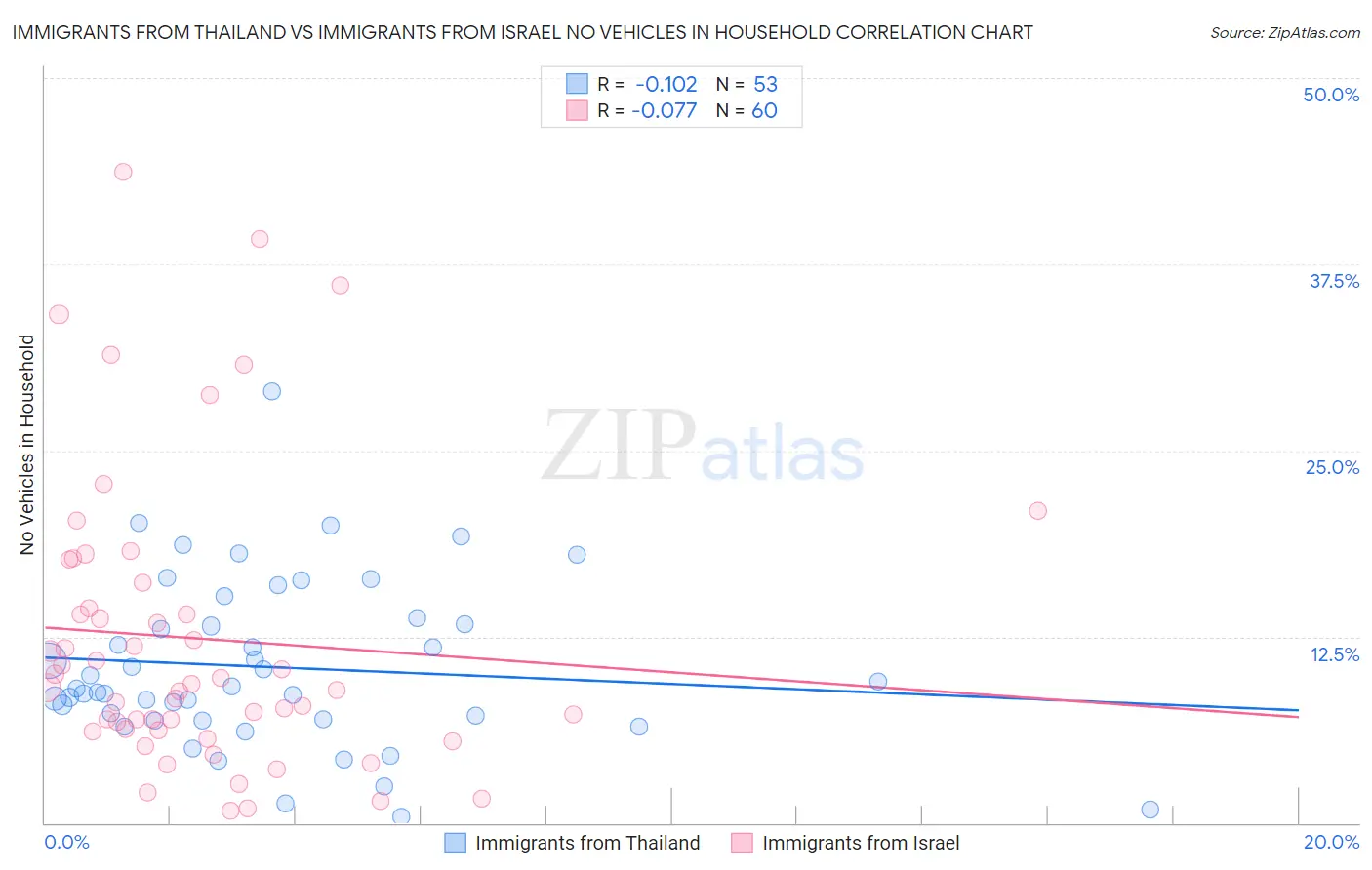 Immigrants from Thailand vs Immigrants from Israel No Vehicles in Household