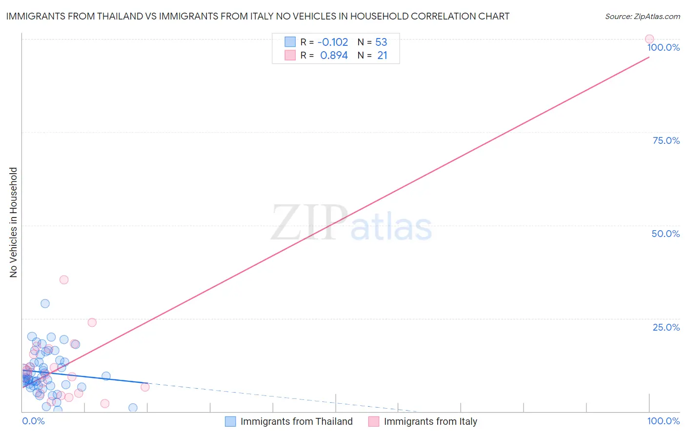 Immigrants from Thailand vs Immigrants from Italy No Vehicles in Household