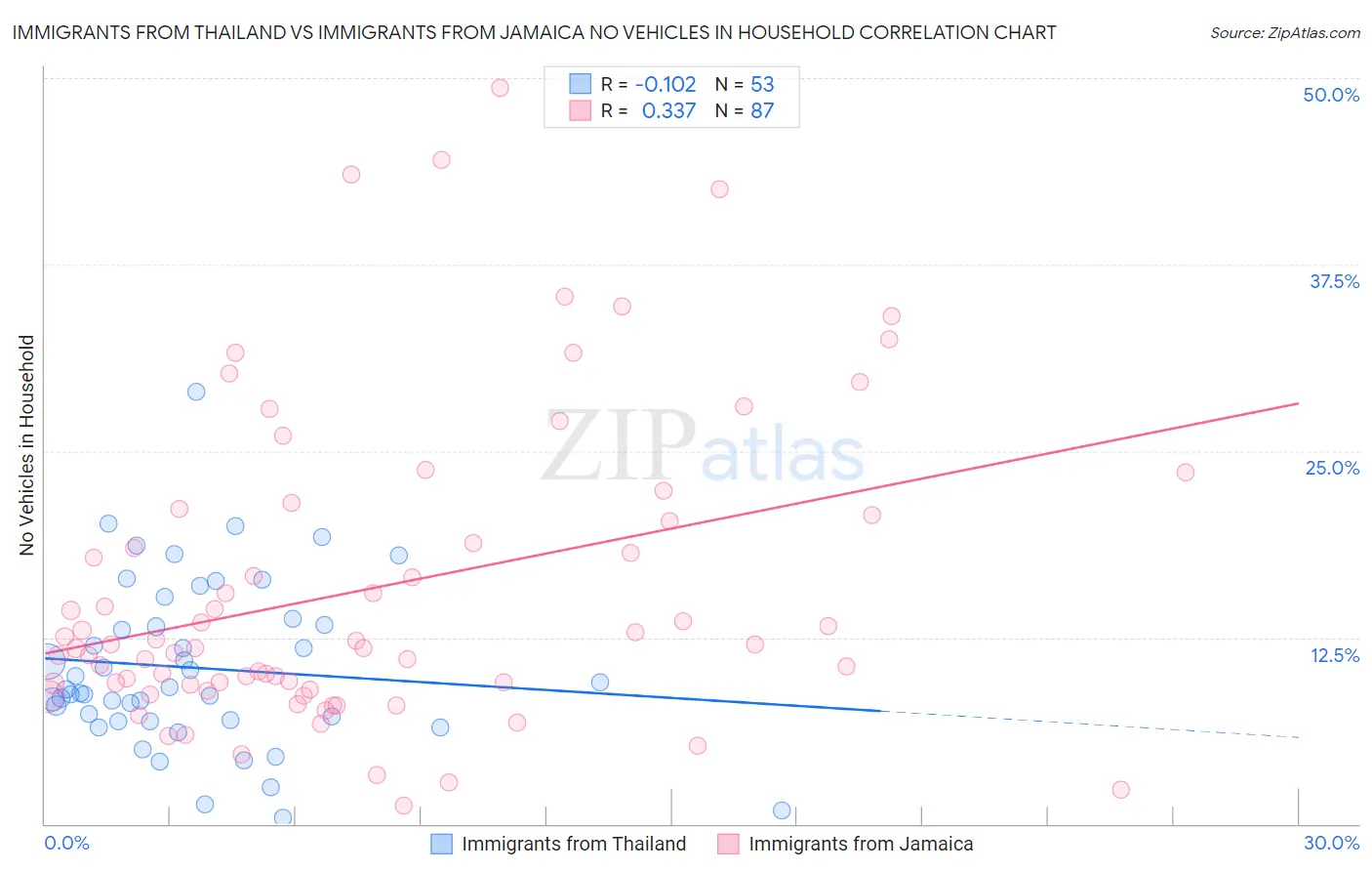 Immigrants from Thailand vs Immigrants from Jamaica No Vehicles in Household