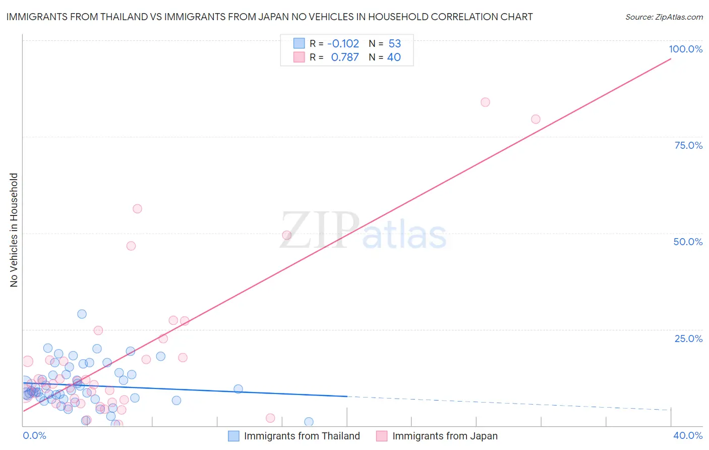 Immigrants from Thailand vs Immigrants from Japan No Vehicles in Household
