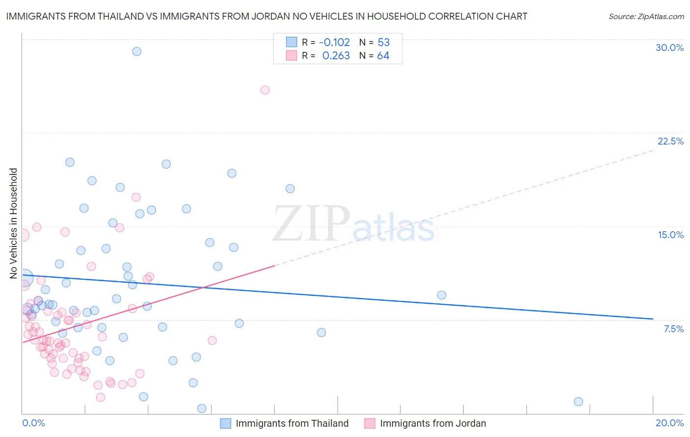 Immigrants from Thailand vs Immigrants from Jordan No Vehicles in Household