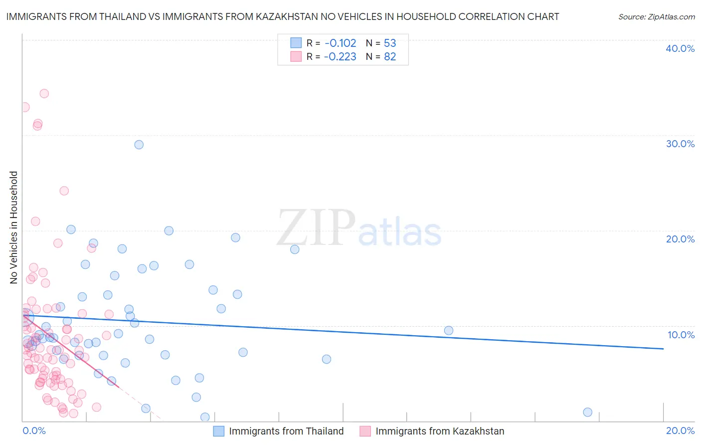 Immigrants from Thailand vs Immigrants from Kazakhstan No Vehicles in Household