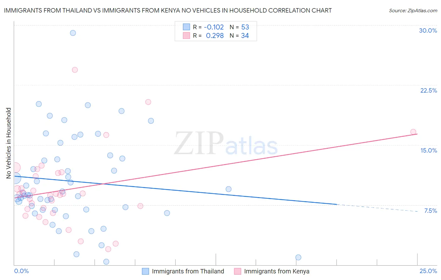 Immigrants from Thailand vs Immigrants from Kenya No Vehicles in Household