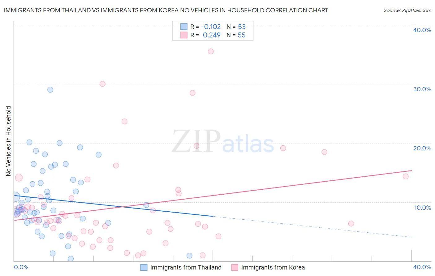Immigrants from Thailand vs Immigrants from Korea No Vehicles in Household