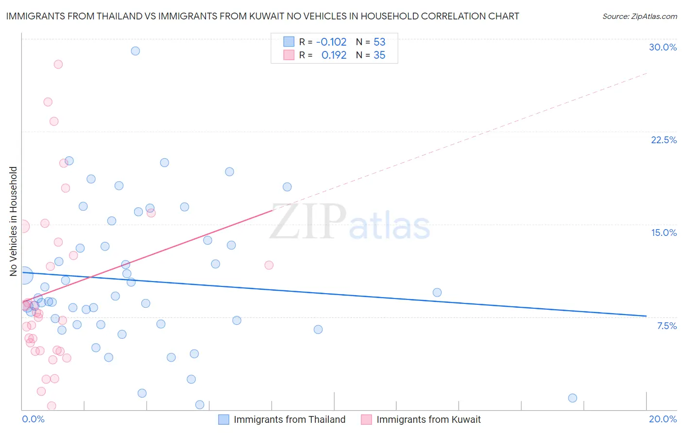 Immigrants from Thailand vs Immigrants from Kuwait No Vehicles in Household