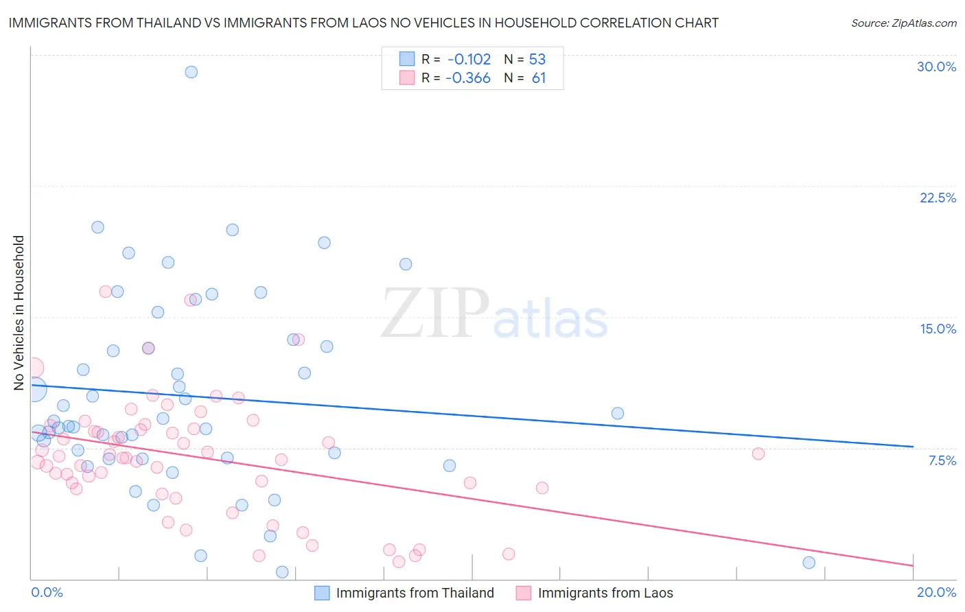 Immigrants from Thailand vs Immigrants from Laos No Vehicles in Household