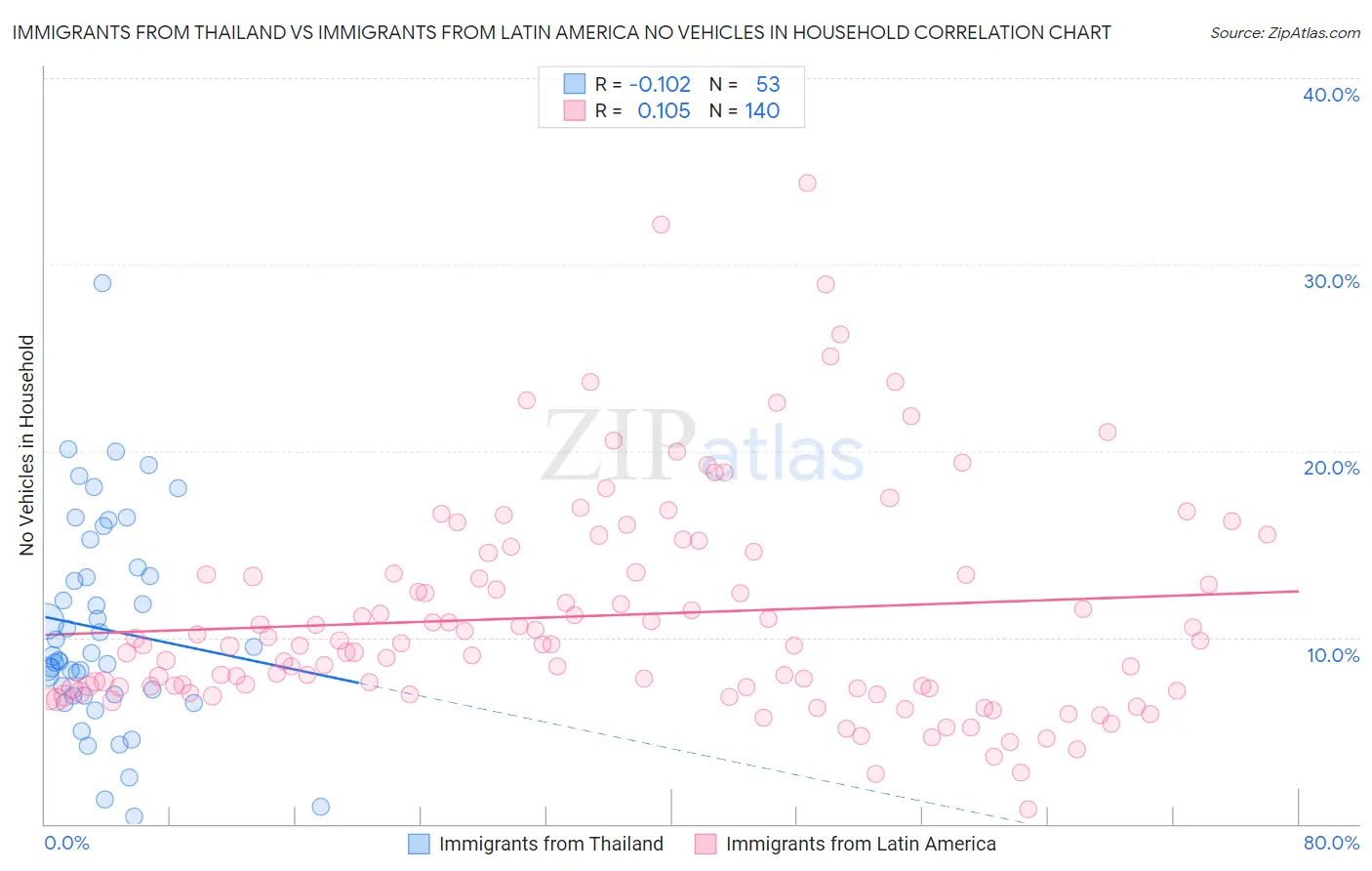 Immigrants from Thailand vs Immigrants from Latin America No Vehicles in Household