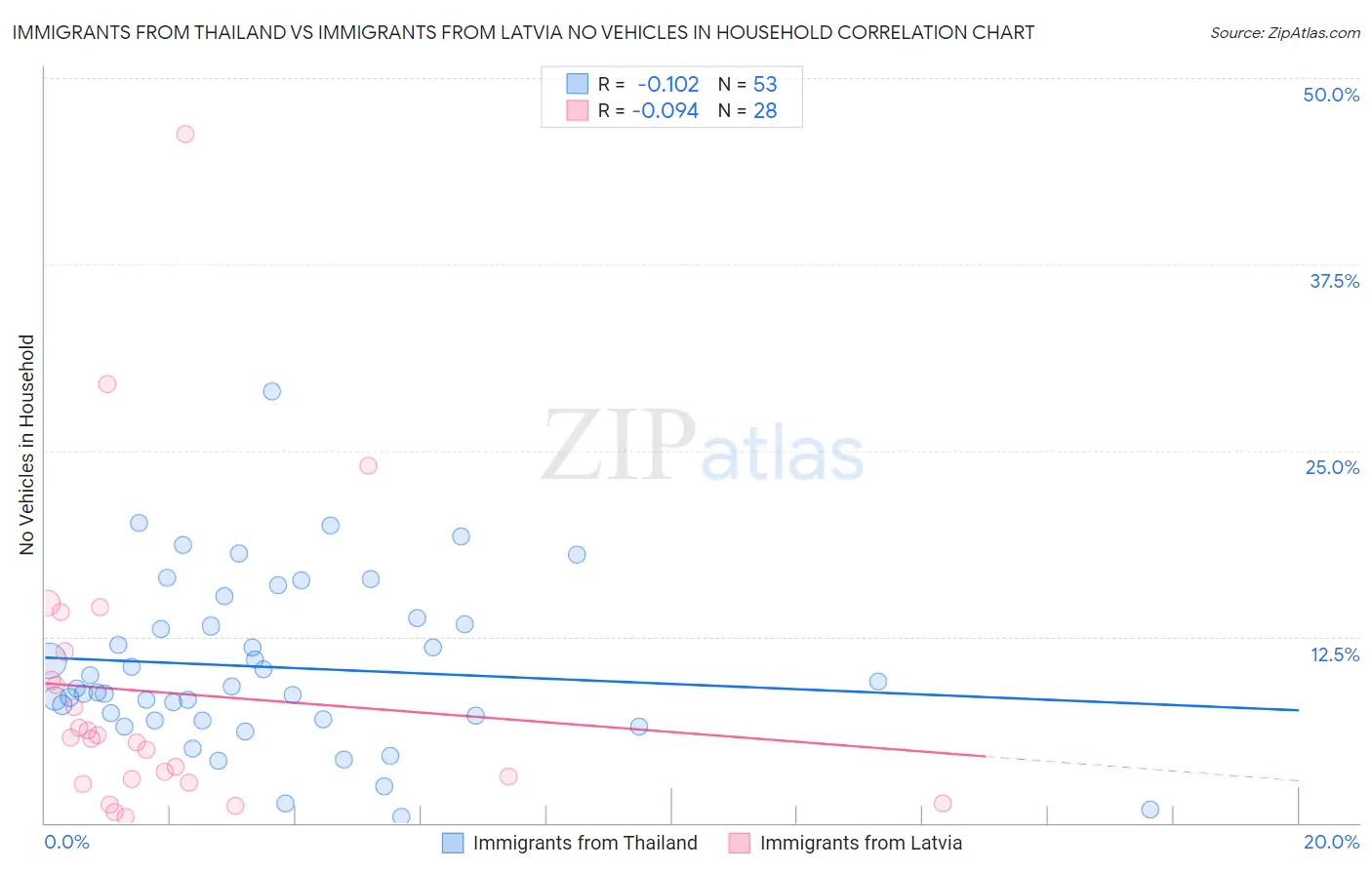 Immigrants from Thailand vs Immigrants from Latvia No Vehicles in Household