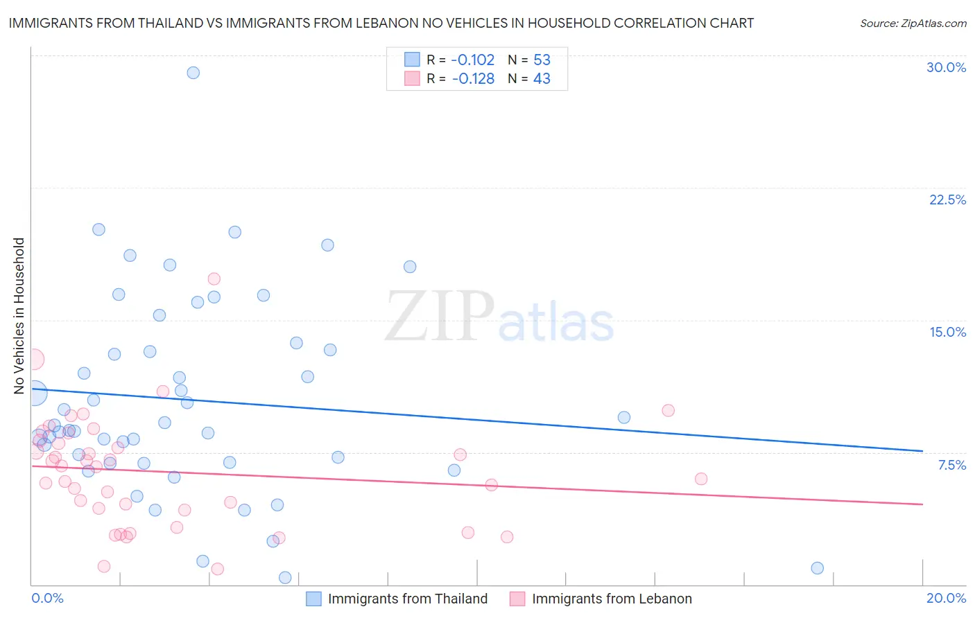 Immigrants from Thailand vs Immigrants from Lebanon No Vehicles in Household