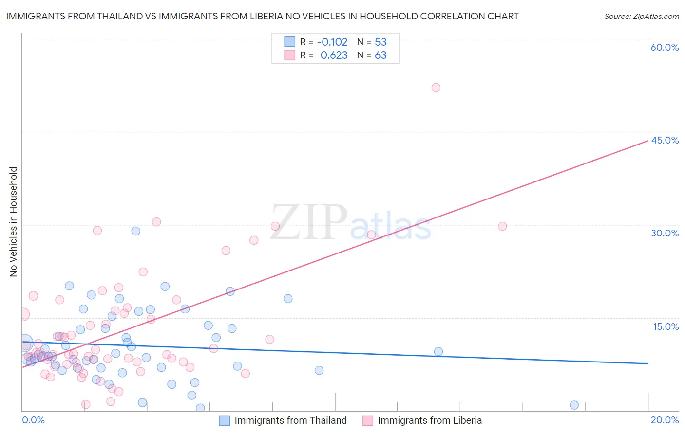 Immigrants from Thailand vs Immigrants from Liberia No Vehicles in Household