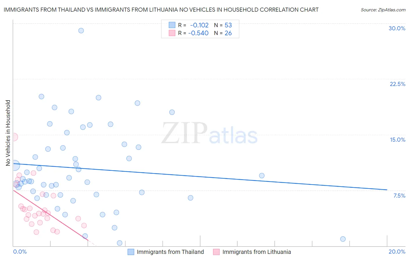 Immigrants from Thailand vs Immigrants from Lithuania No Vehicles in Household