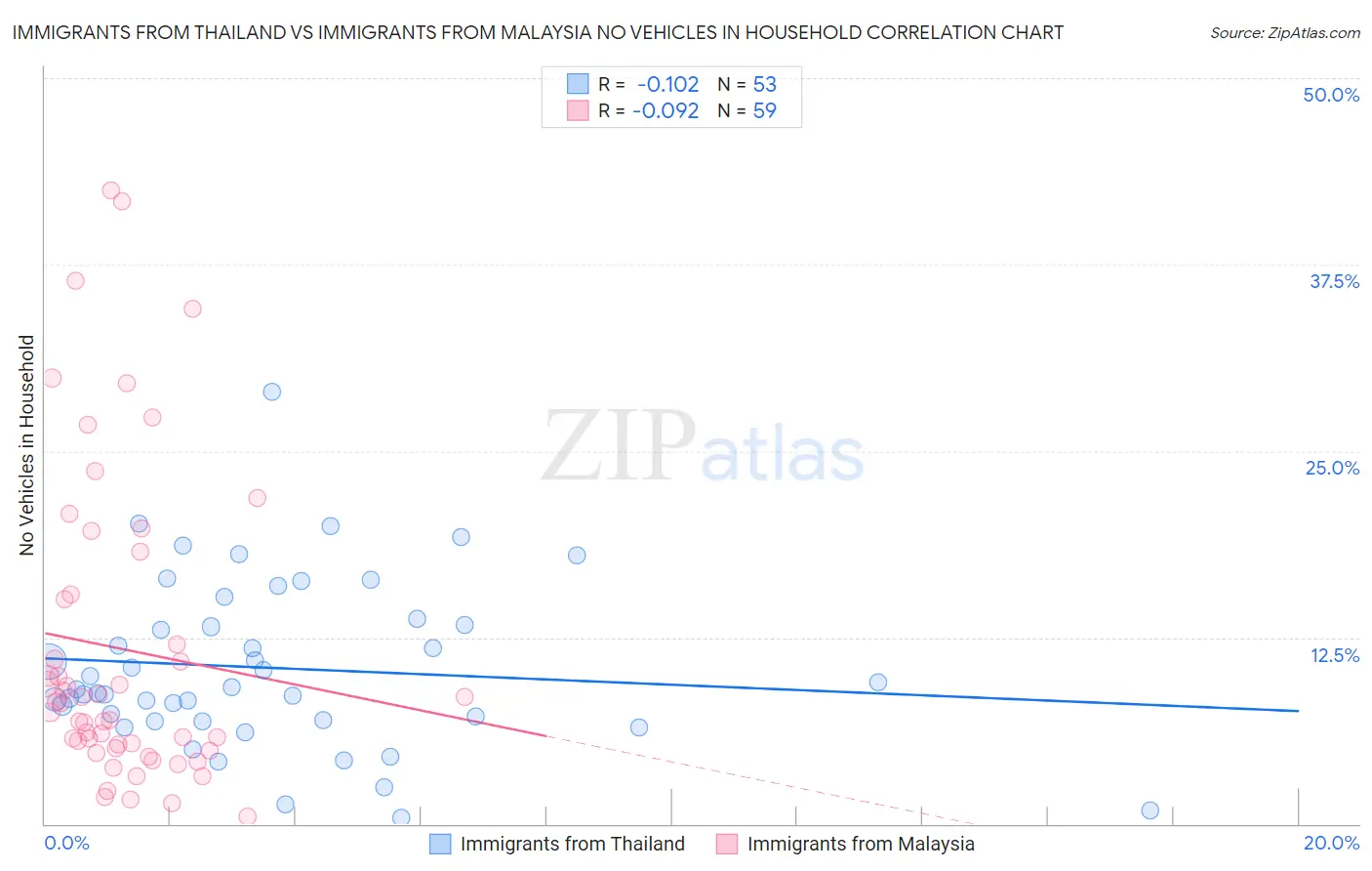 Immigrants from Thailand vs Immigrants from Malaysia No Vehicles in Household