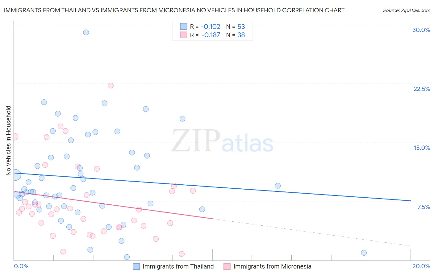 Immigrants from Thailand vs Immigrants from Micronesia No Vehicles in Household