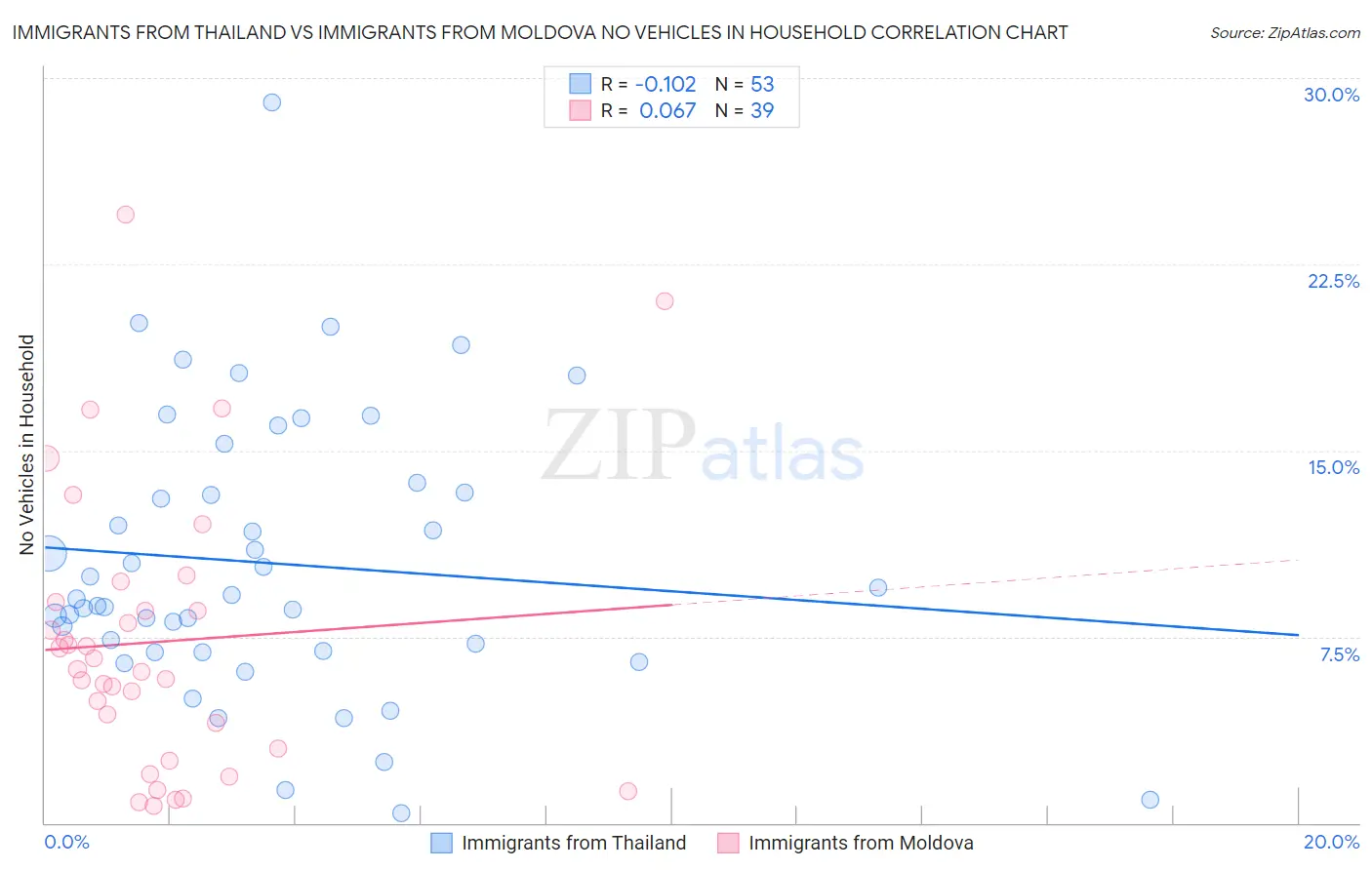 Immigrants from Thailand vs Immigrants from Moldova No Vehicles in Household