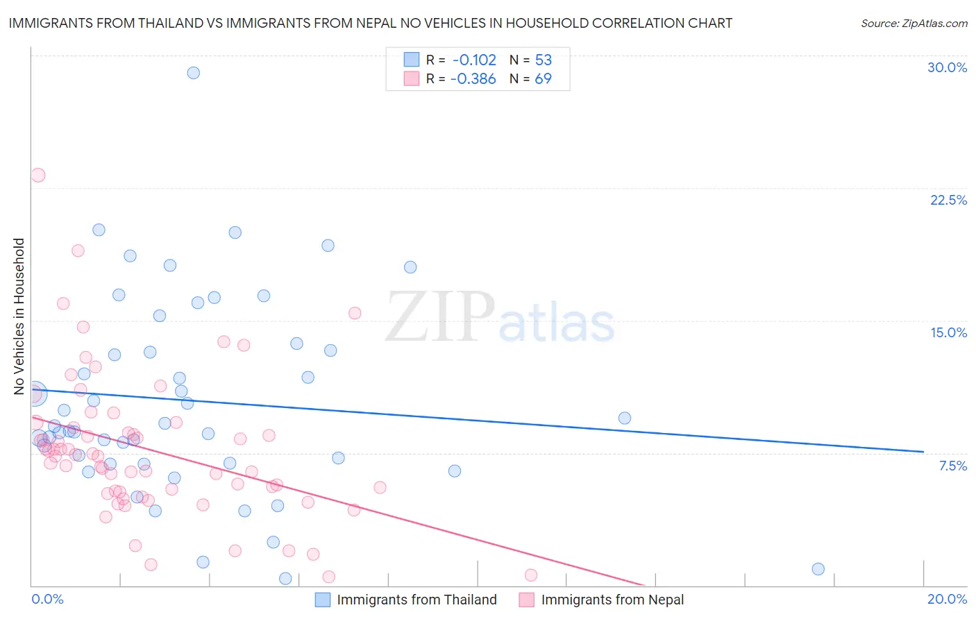 Immigrants from Thailand vs Immigrants from Nepal No Vehicles in Household