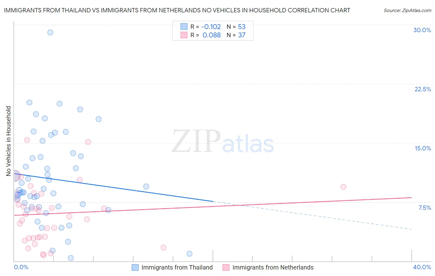 Immigrants from Thailand vs Immigrants from Netherlands No Vehicles in Household