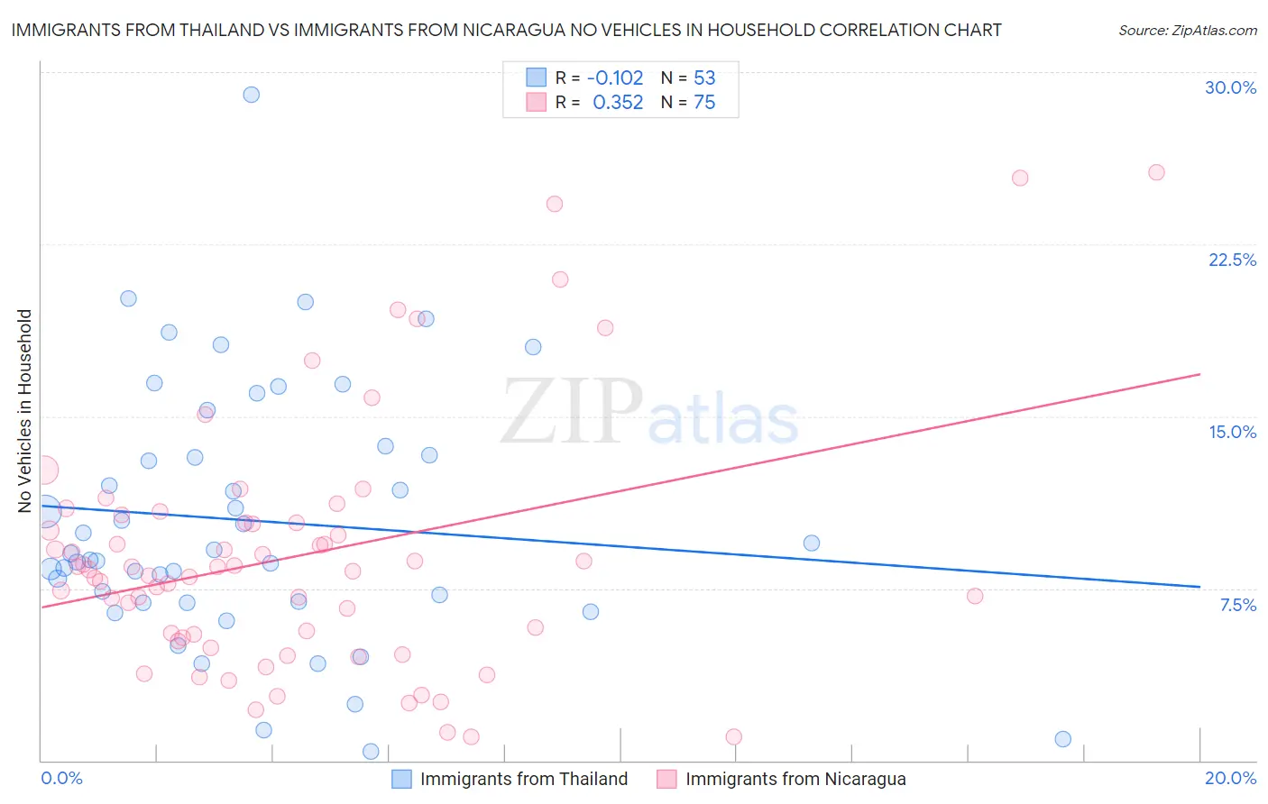Immigrants from Thailand vs Immigrants from Nicaragua No Vehicles in Household