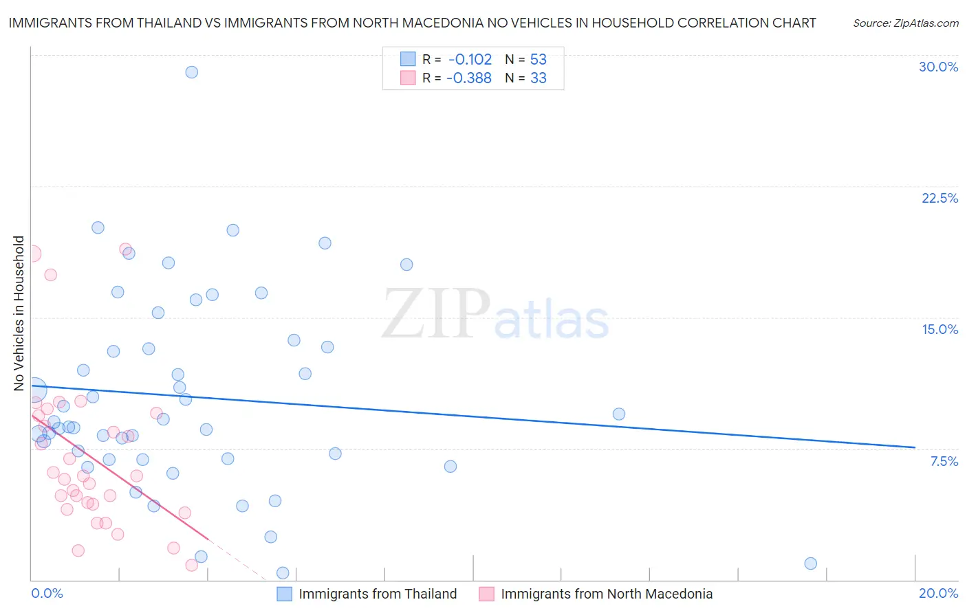 Immigrants from Thailand vs Immigrants from North Macedonia No Vehicles in Household