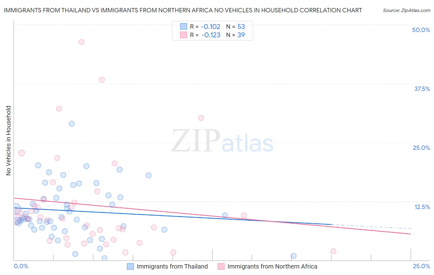 Immigrants from Thailand vs Immigrants from Northern Africa No Vehicles in Household