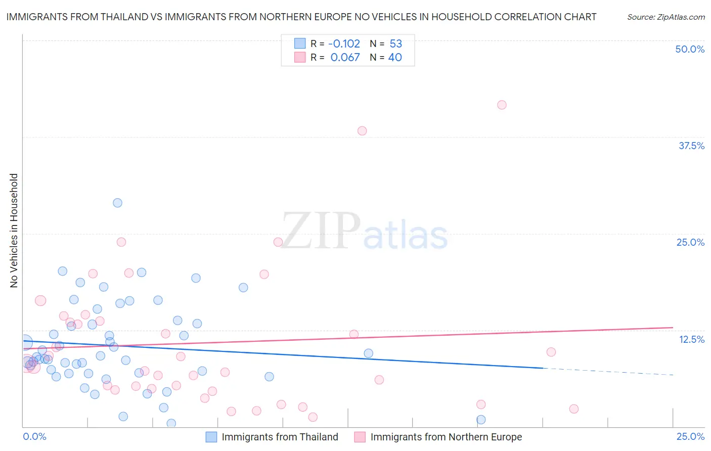 Immigrants from Thailand vs Immigrants from Northern Europe No Vehicles in Household