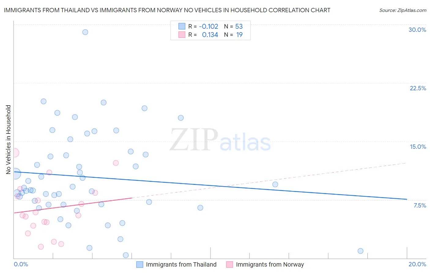 Immigrants from Thailand vs Immigrants from Norway No Vehicles in Household