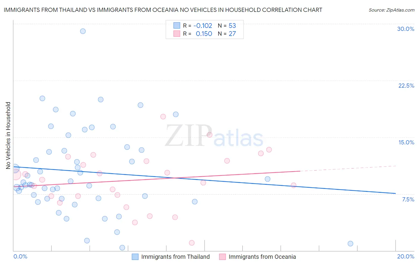 Immigrants from Thailand vs Immigrants from Oceania No Vehicles in Household