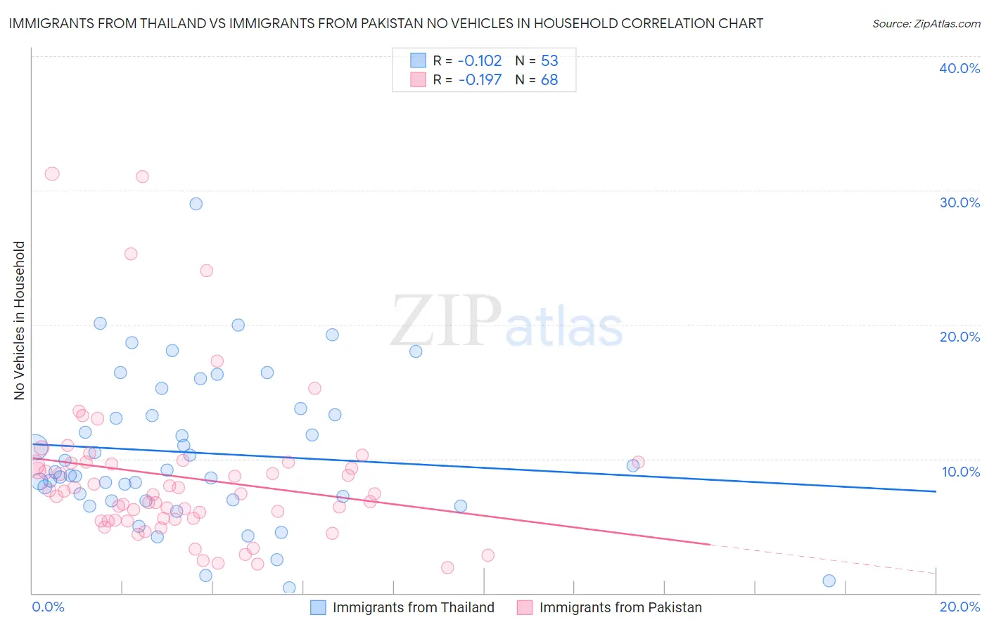 Immigrants from Thailand vs Immigrants from Pakistan No Vehicles in Household