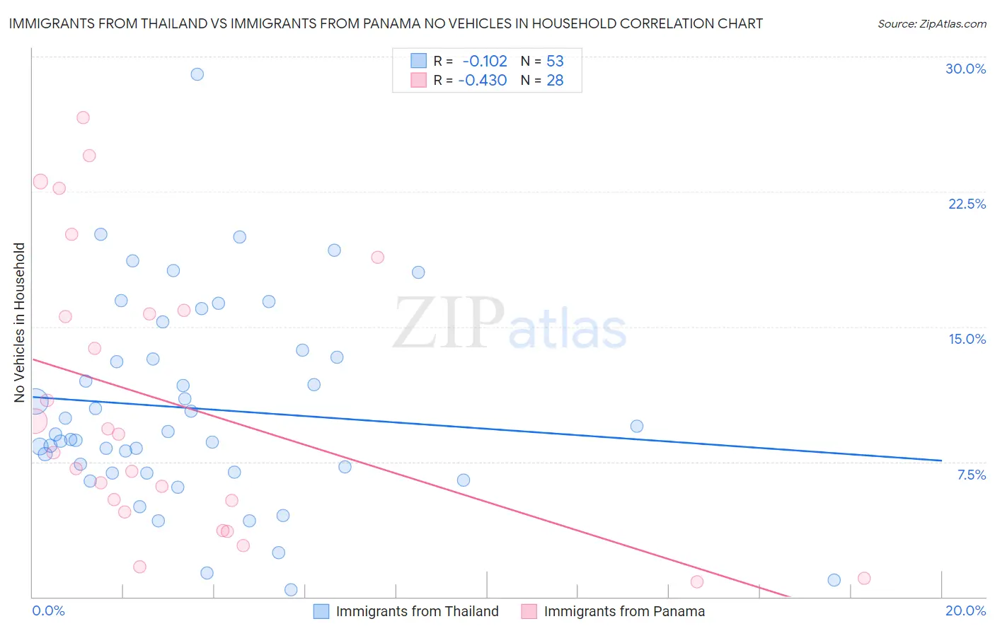 Immigrants from Thailand vs Immigrants from Panama No Vehicles in Household