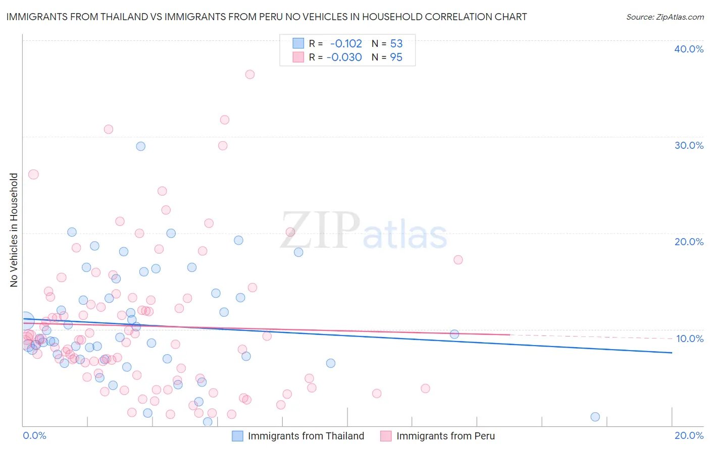 Immigrants from Thailand vs Immigrants from Peru No Vehicles in Household