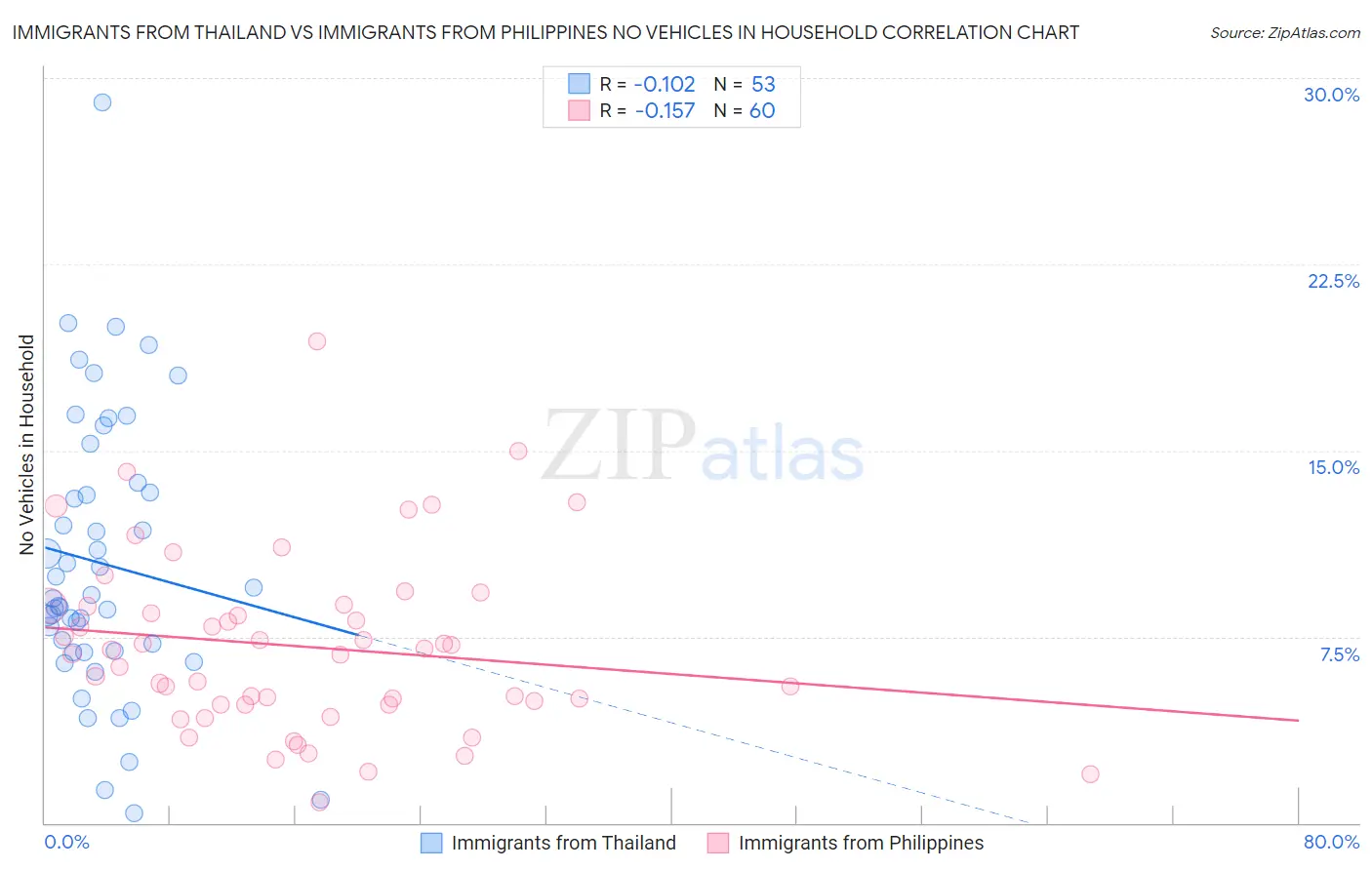 Immigrants from Thailand vs Immigrants from Philippines No Vehicles in Household