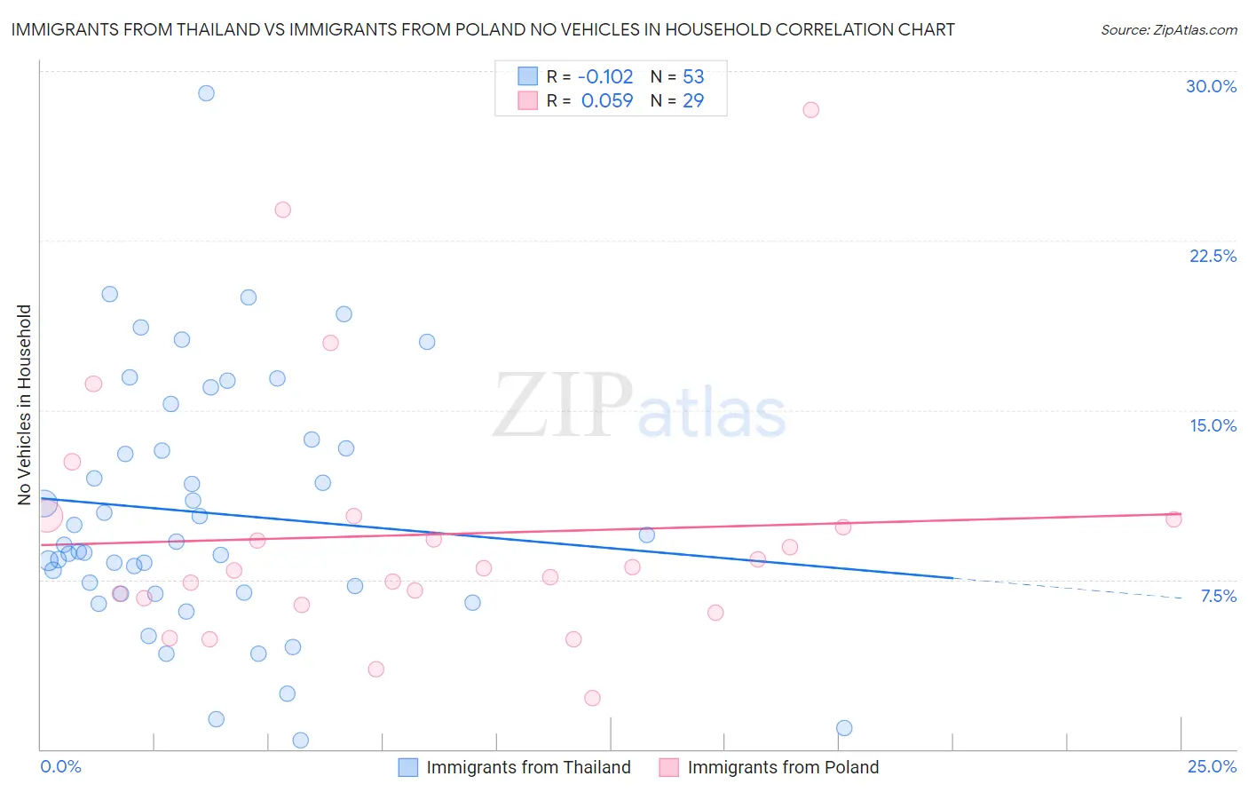 Immigrants from Thailand vs Immigrants from Poland No Vehicles in Household
