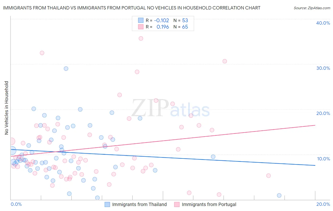 Immigrants from Thailand vs Immigrants from Portugal No Vehicles in Household