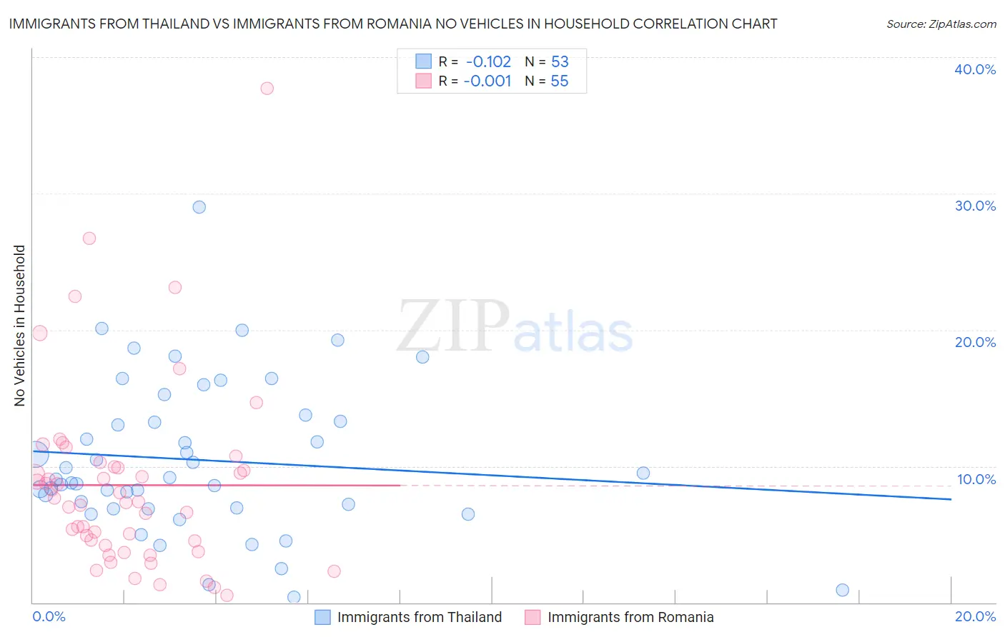 Immigrants from Thailand vs Immigrants from Romania No Vehicles in Household