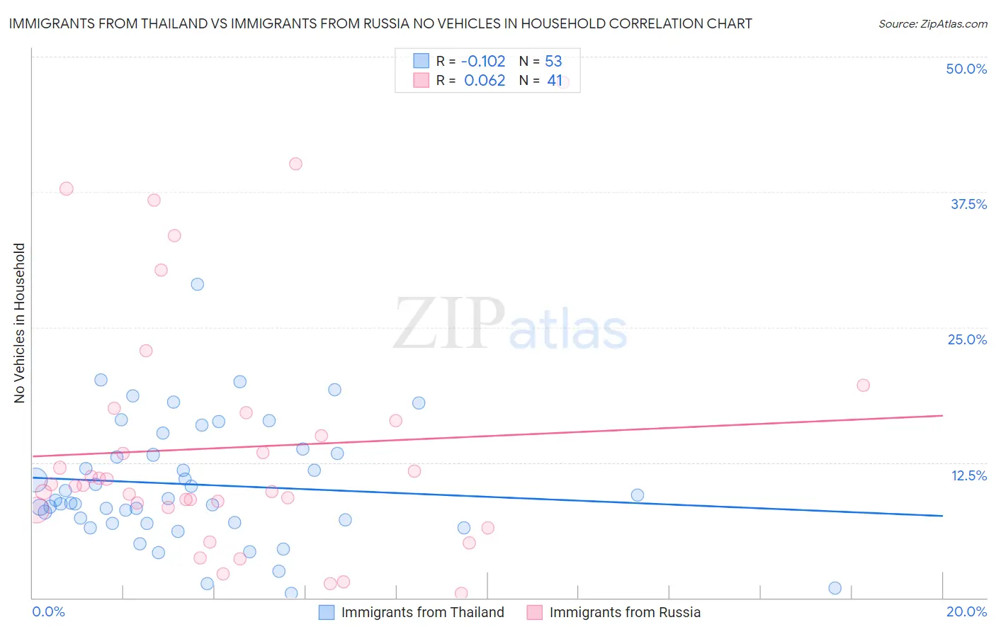 Immigrants from Thailand vs Immigrants from Russia No Vehicles in Household