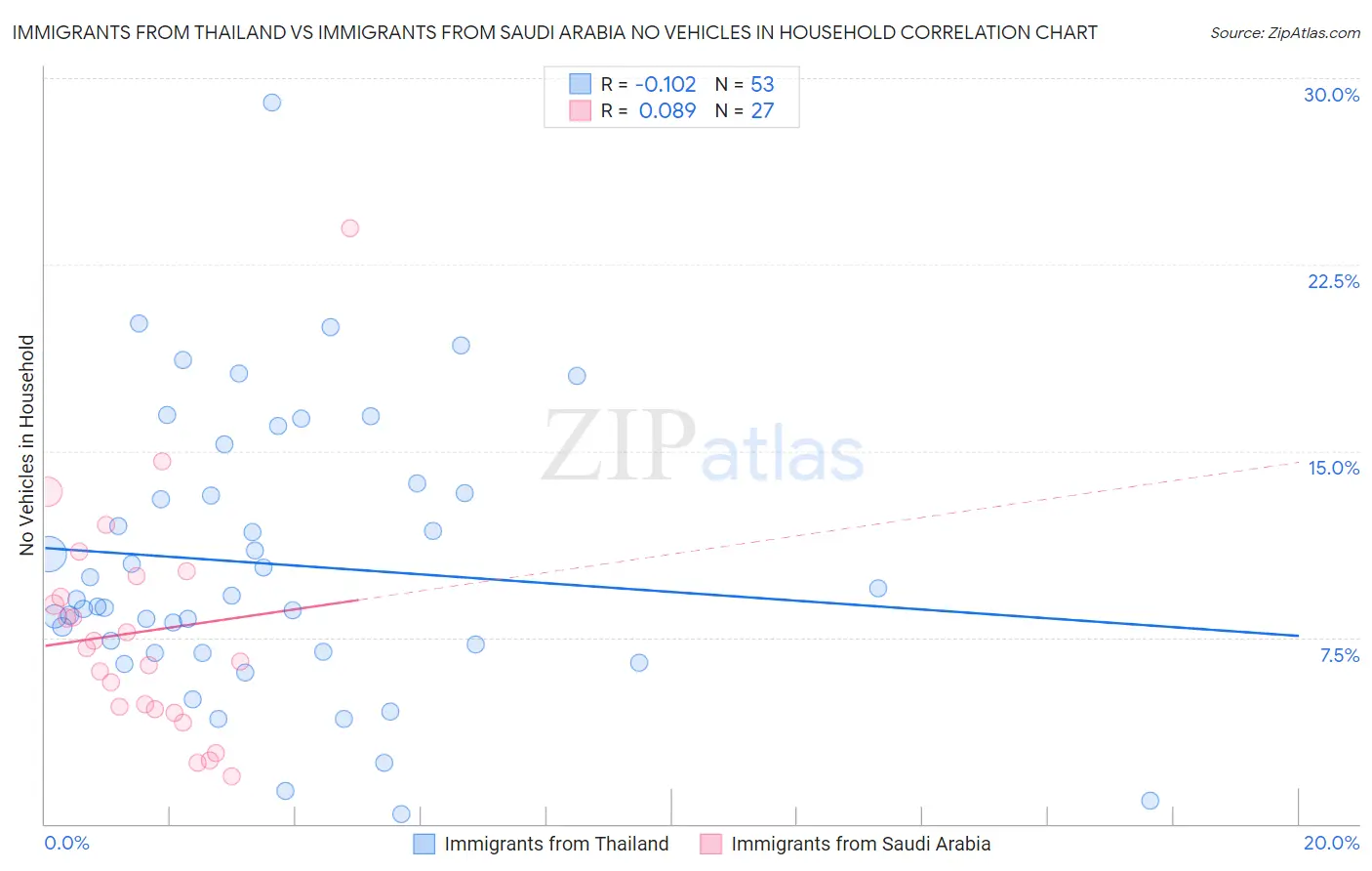 Immigrants from Thailand vs Immigrants from Saudi Arabia No Vehicles in Household