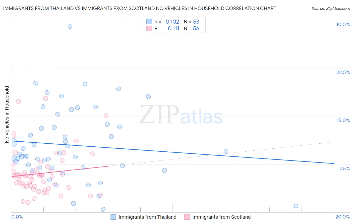 Immigrants from Thailand vs Immigrants from Scotland No Vehicles in Household