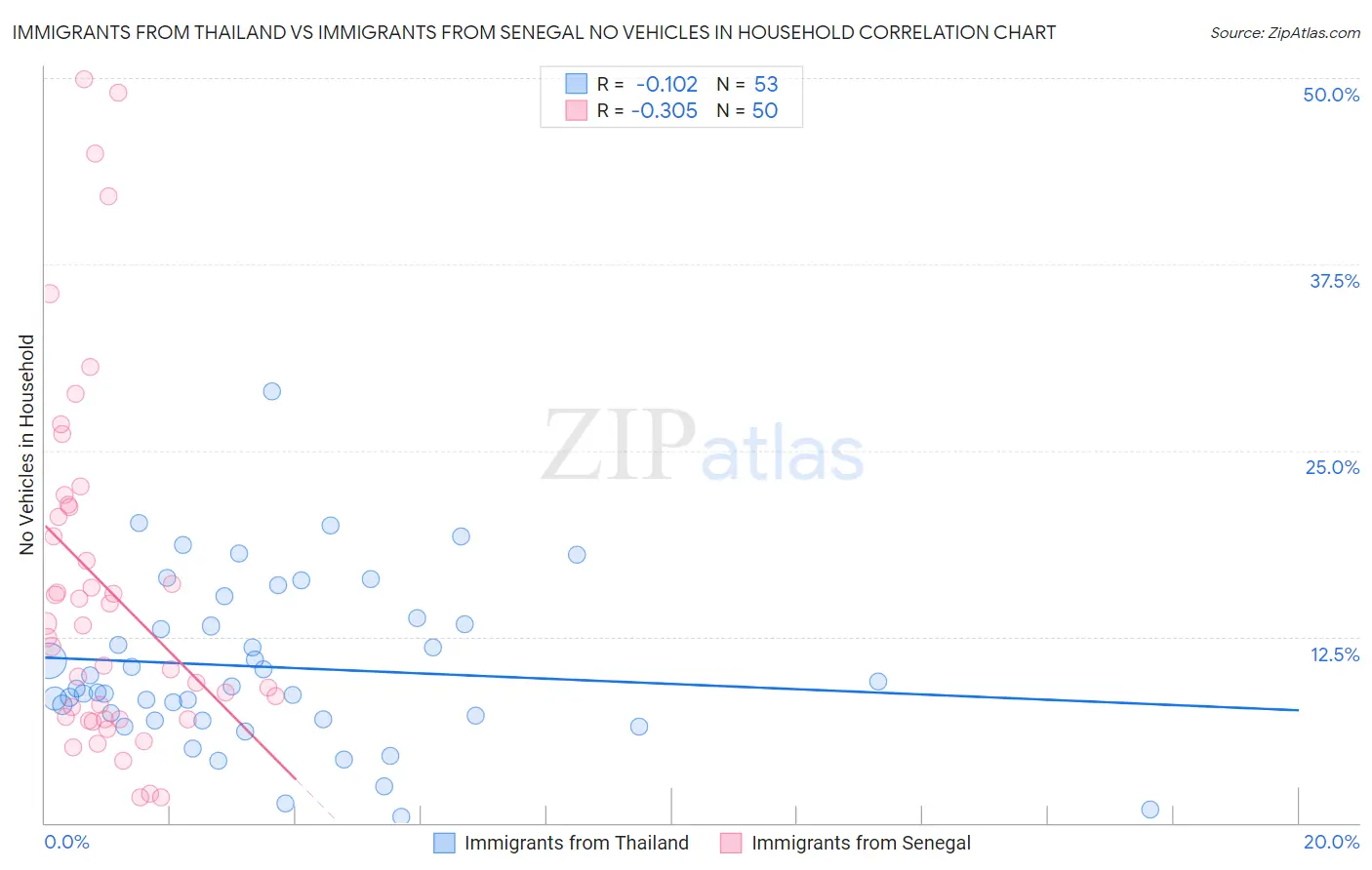Immigrants from Thailand vs Immigrants from Senegal No Vehicles in Household