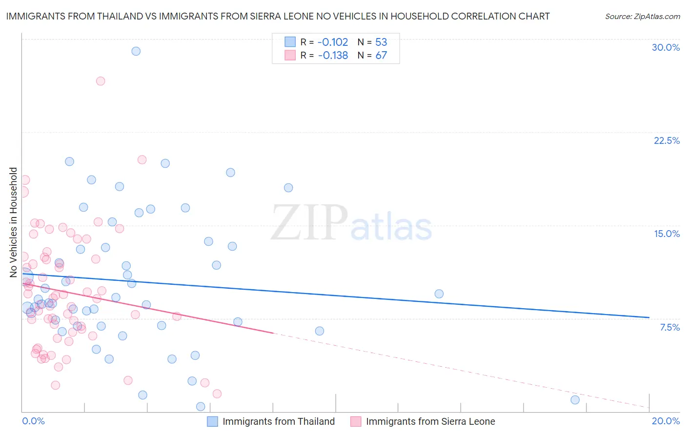 Immigrants from Thailand vs Immigrants from Sierra Leone No Vehicles in Household