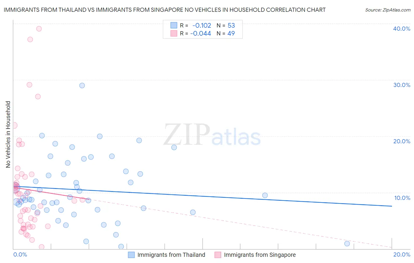 Immigrants from Thailand vs Immigrants from Singapore No Vehicles in Household