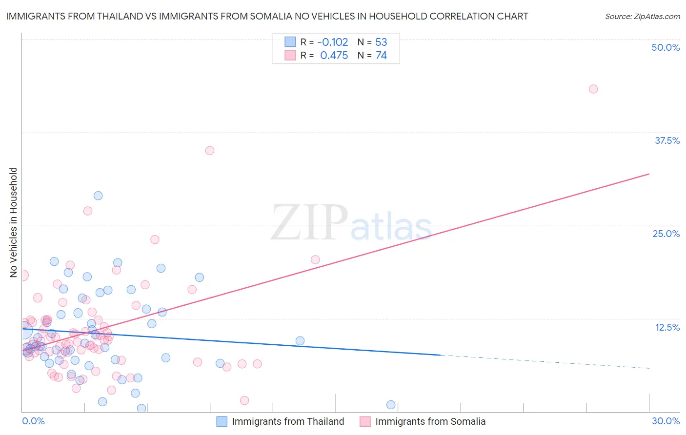 Immigrants from Thailand vs Immigrants from Somalia No Vehicles in Household