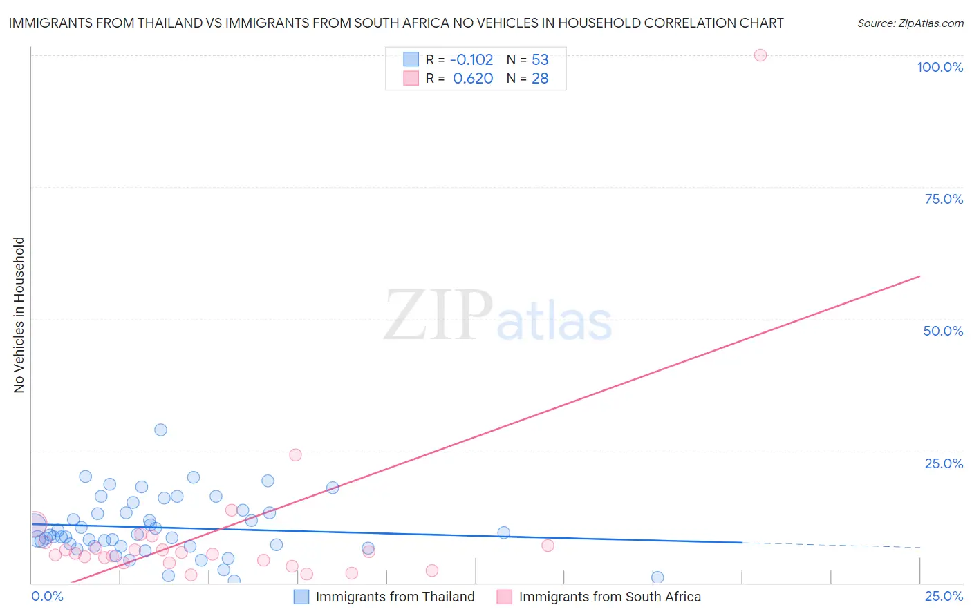 Immigrants from Thailand vs Immigrants from South Africa No Vehicles in Household