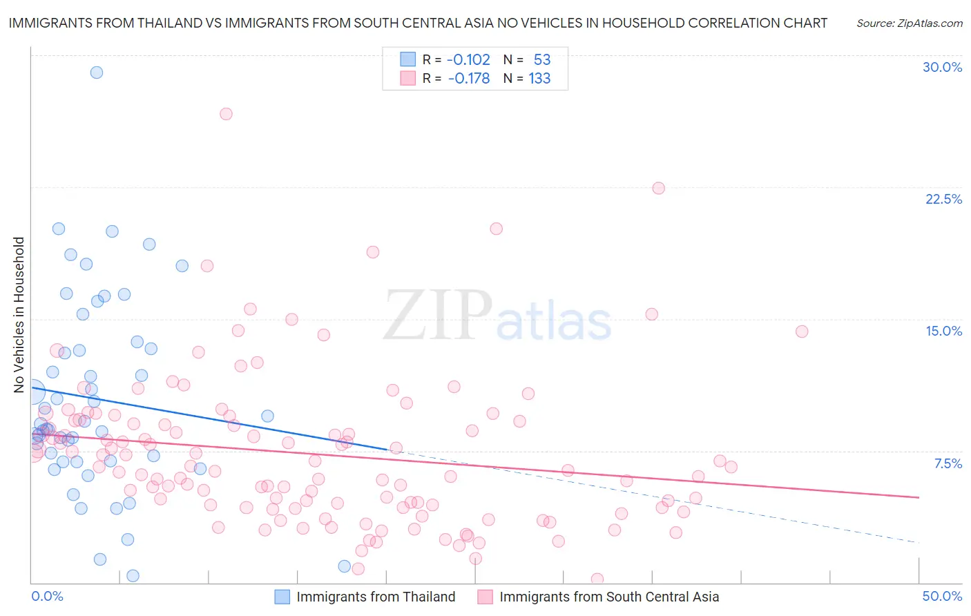 Immigrants from Thailand vs Immigrants from South Central Asia No Vehicles in Household