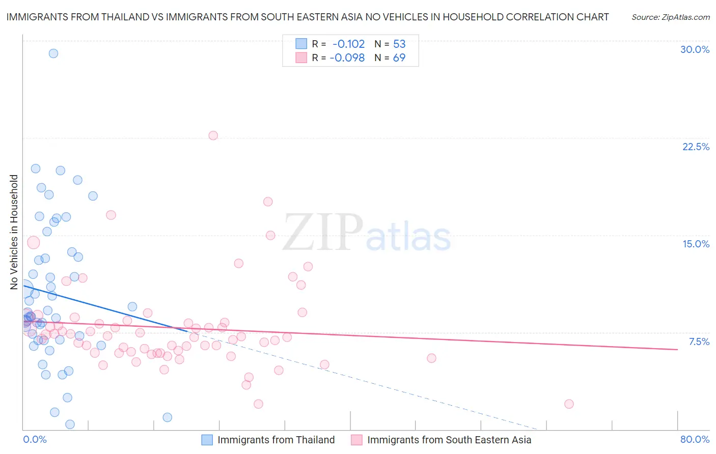 Immigrants from Thailand vs Immigrants from South Eastern Asia No Vehicles in Household