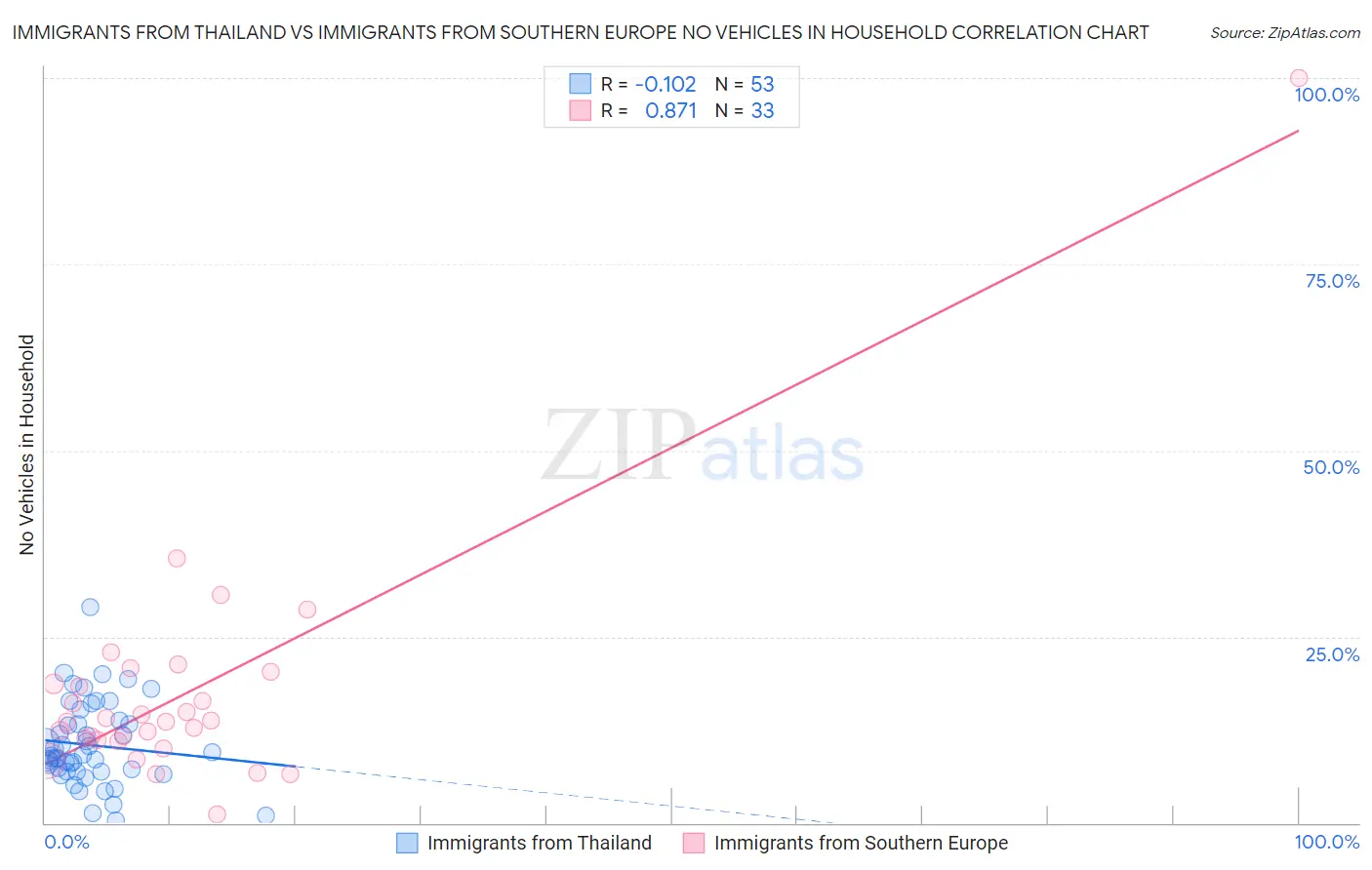 Immigrants from Thailand vs Immigrants from Southern Europe No Vehicles in Household